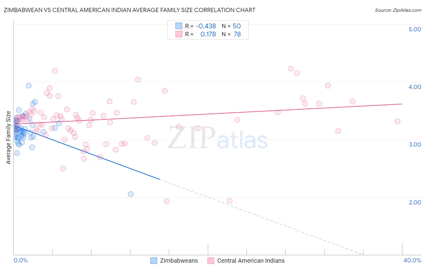 Zimbabwean vs Central American Indian Average Family Size