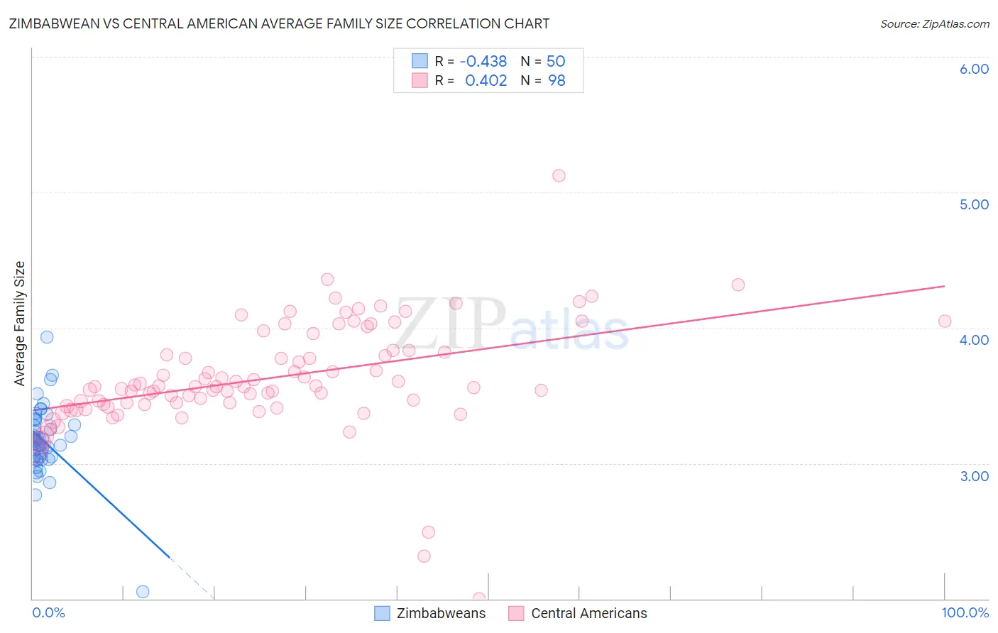 Zimbabwean vs Central American Average Family Size