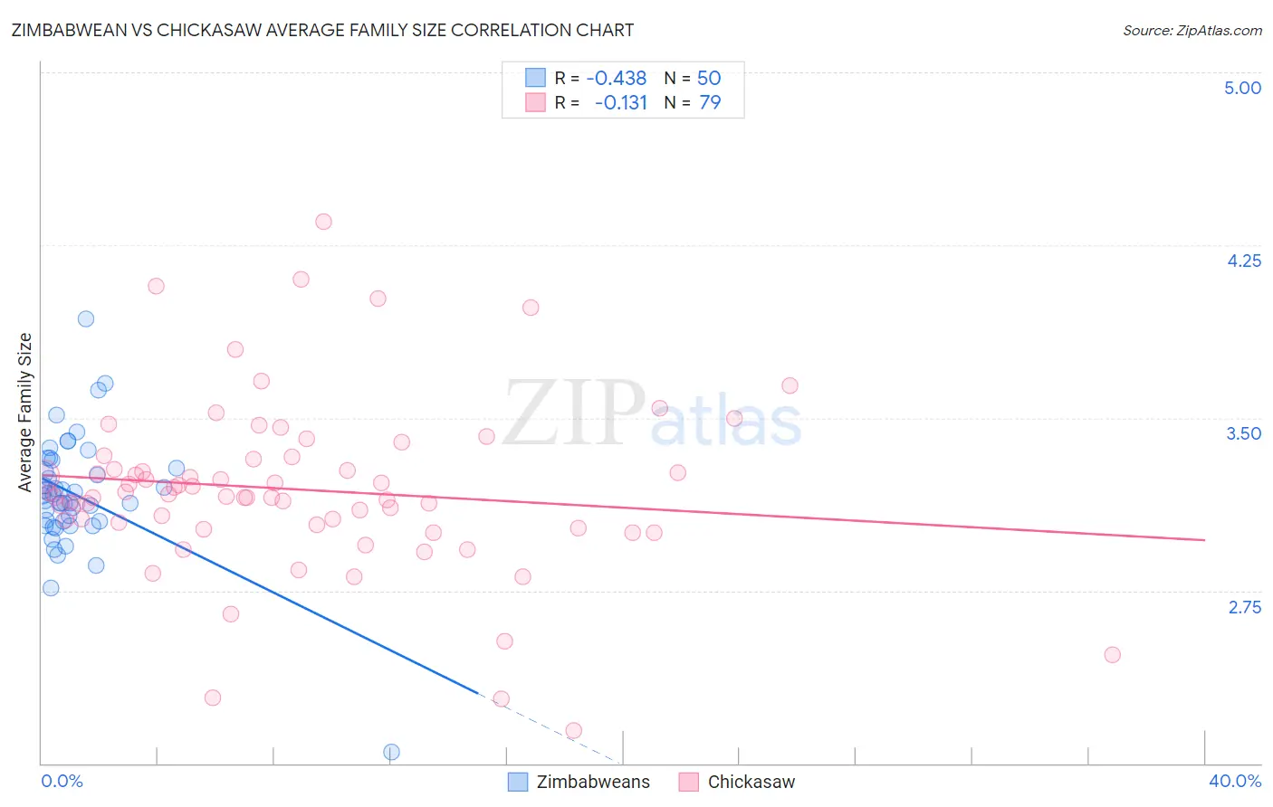 Zimbabwean vs Chickasaw Average Family Size