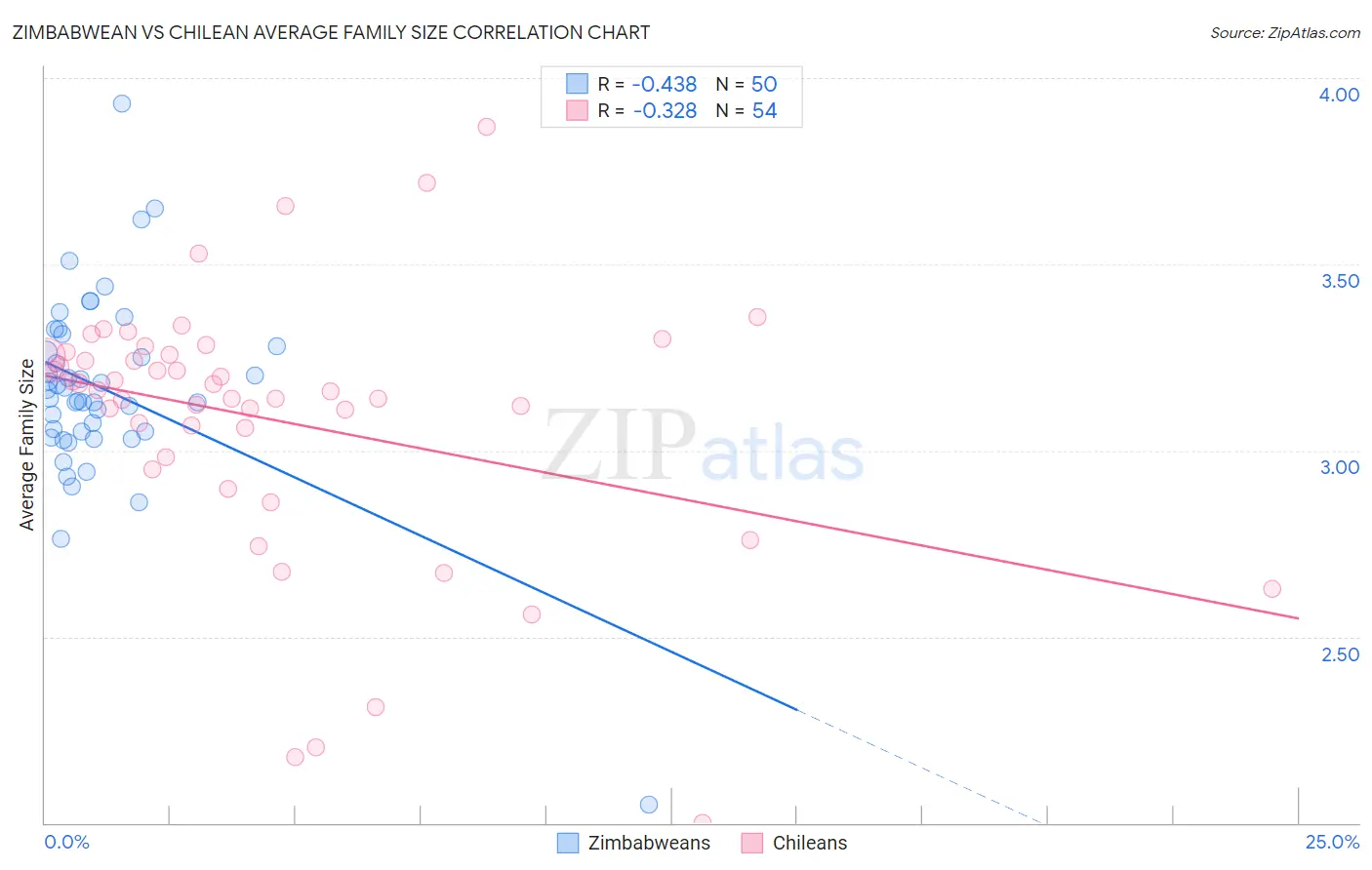 Zimbabwean vs Chilean Average Family Size