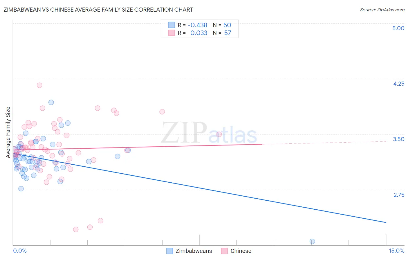 Zimbabwean vs Chinese Average Family Size