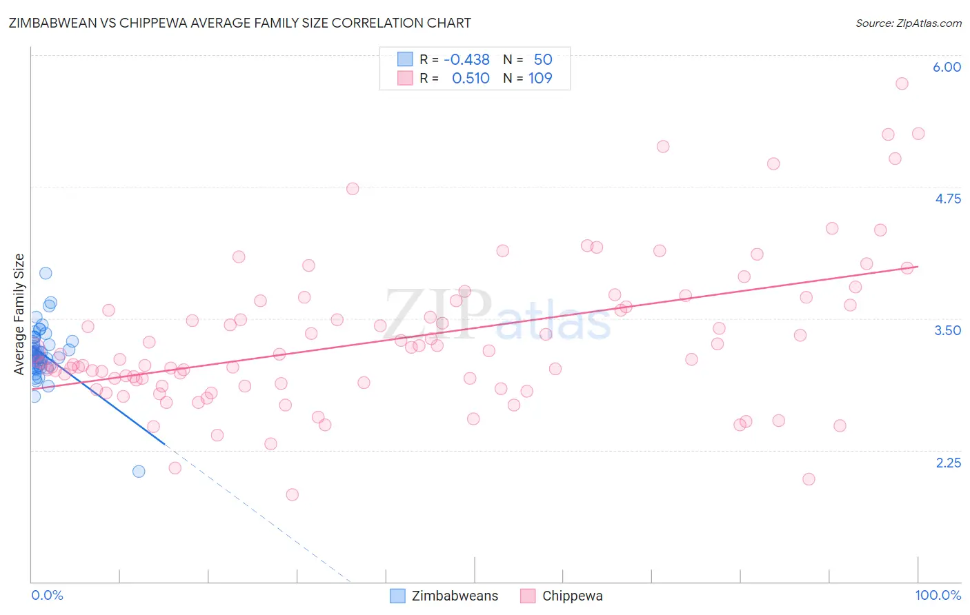 Zimbabwean vs Chippewa Average Family Size