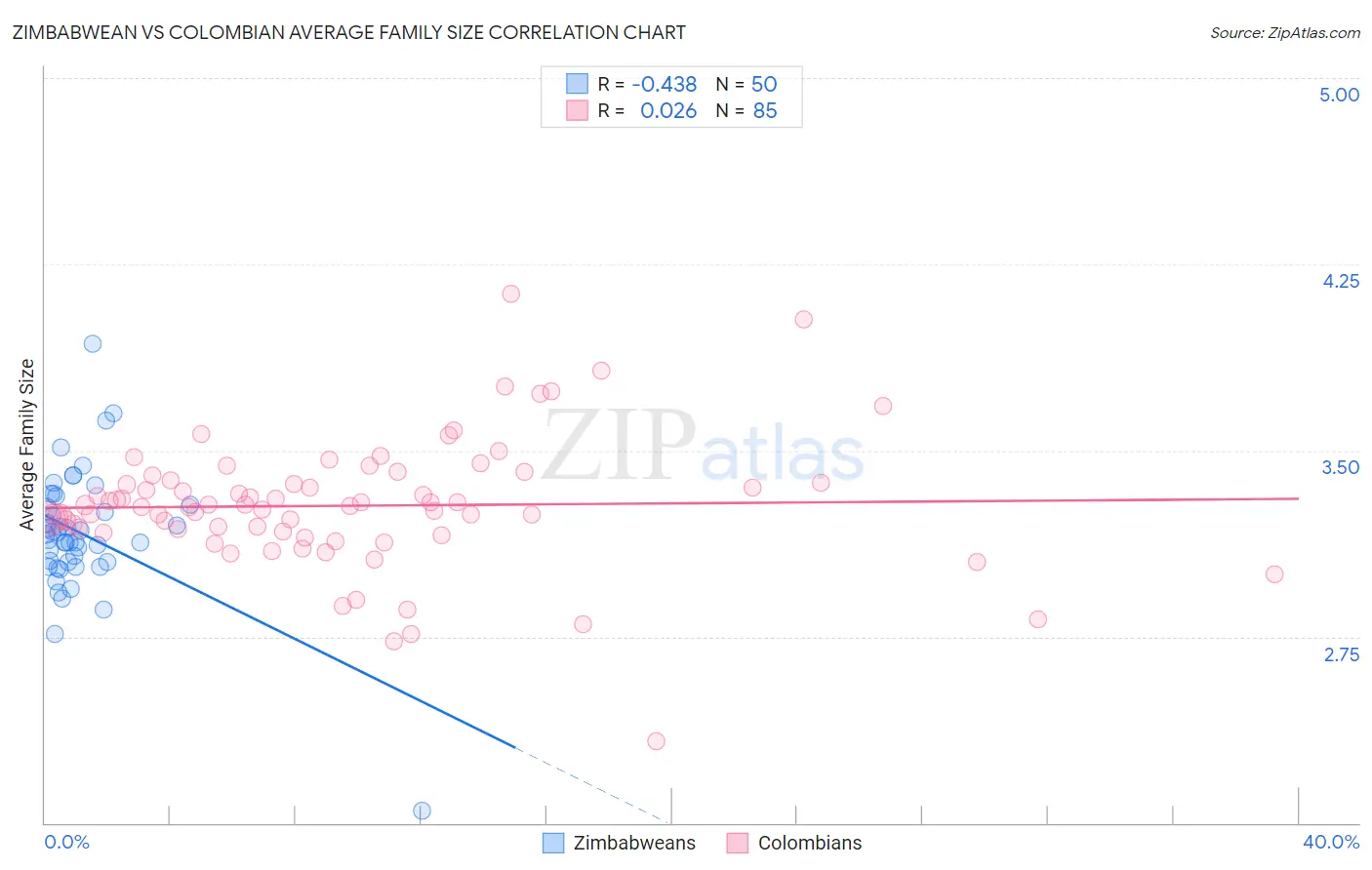 Zimbabwean vs Colombian Average Family Size