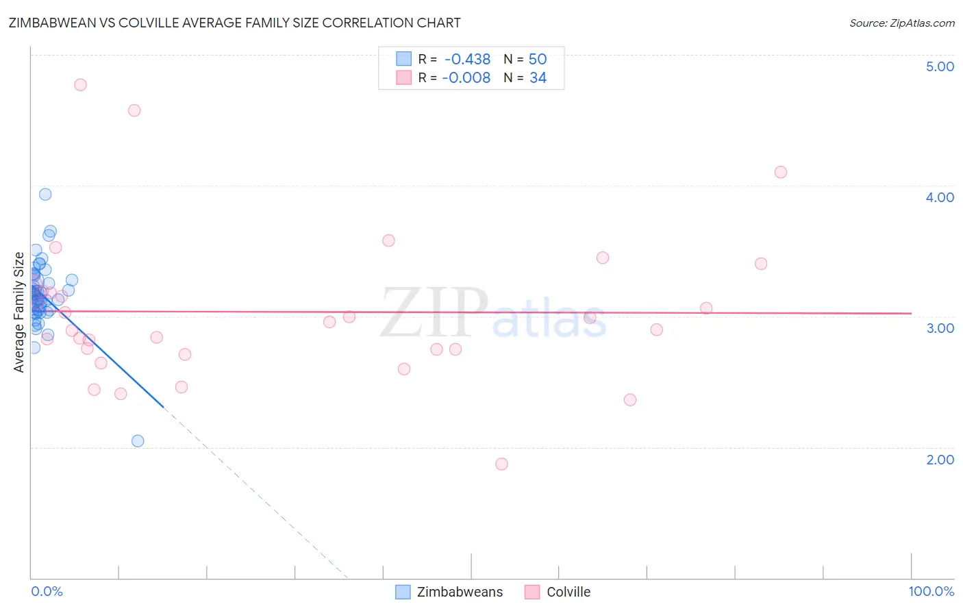 Zimbabwean vs Colville Average Family Size