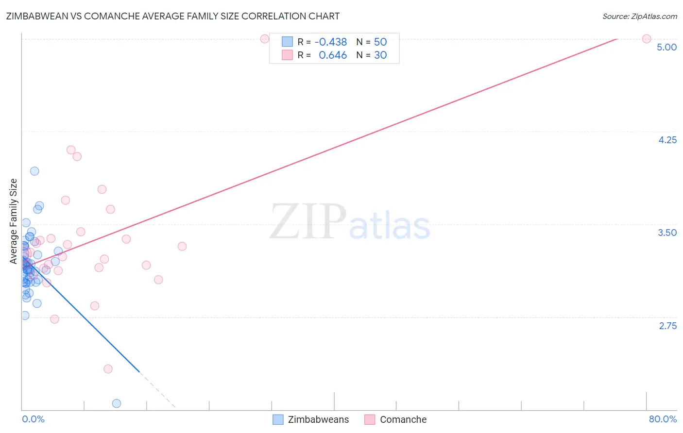 Zimbabwean vs Comanche Average Family Size