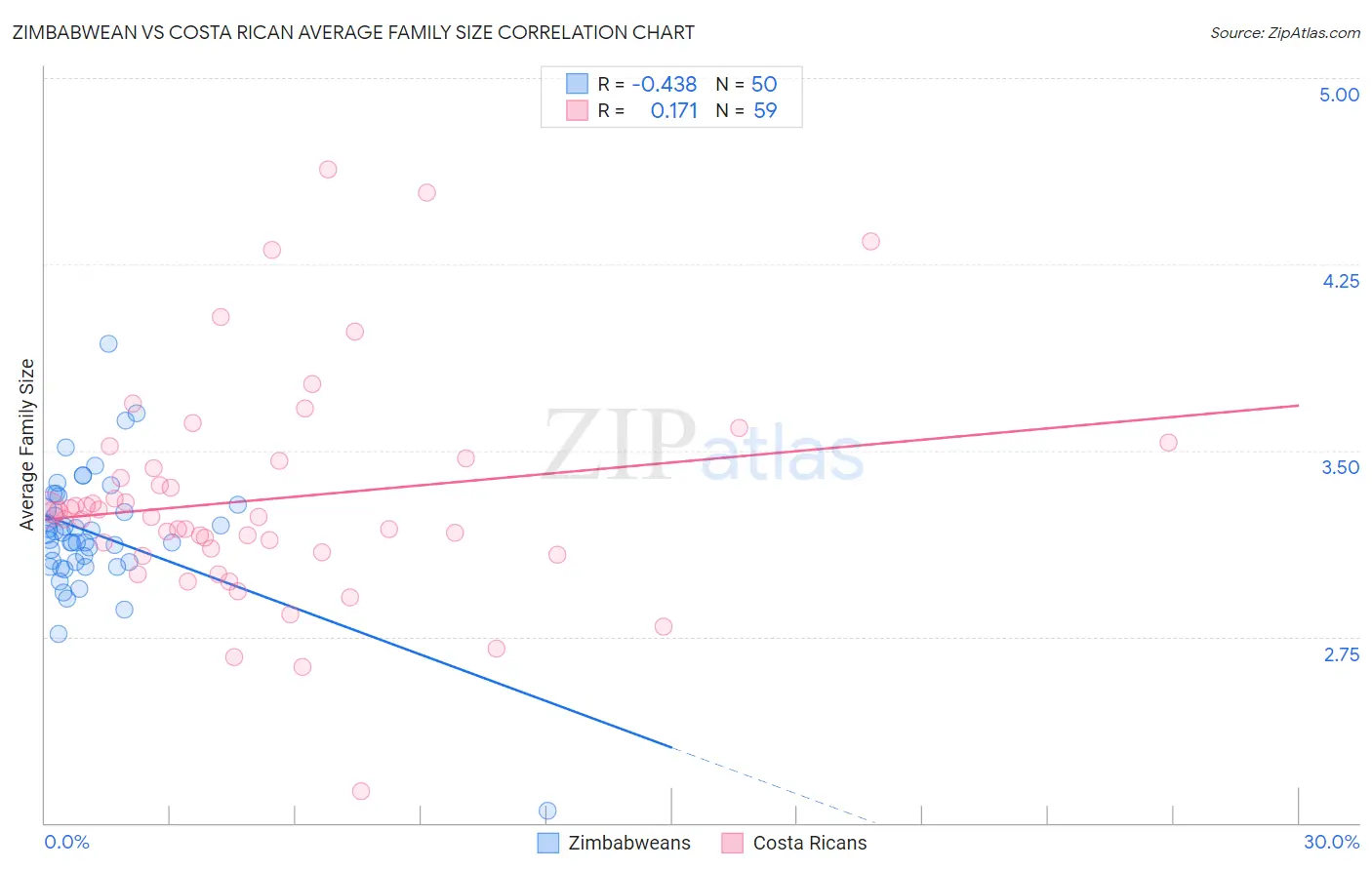 Zimbabwean vs Costa Rican Average Family Size
