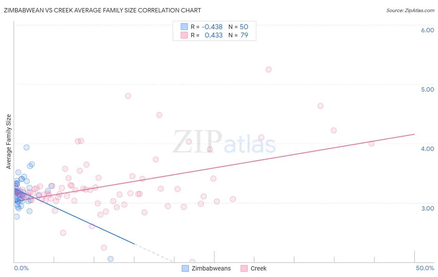 Zimbabwean vs Creek Average Family Size