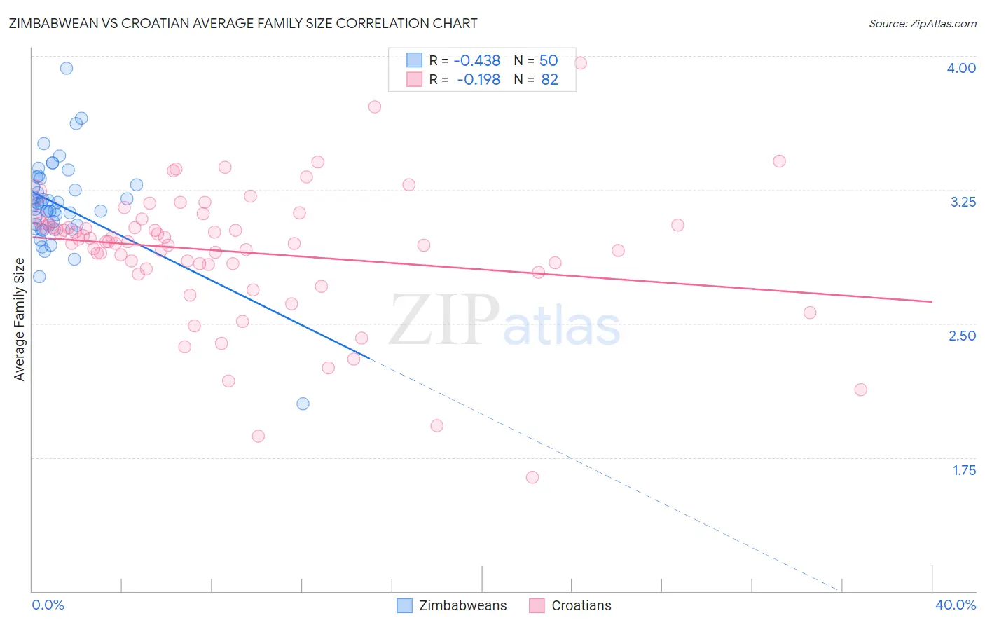 Zimbabwean vs Croatian Average Family Size