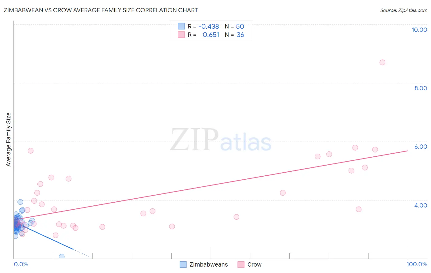 Zimbabwean vs Crow Average Family Size