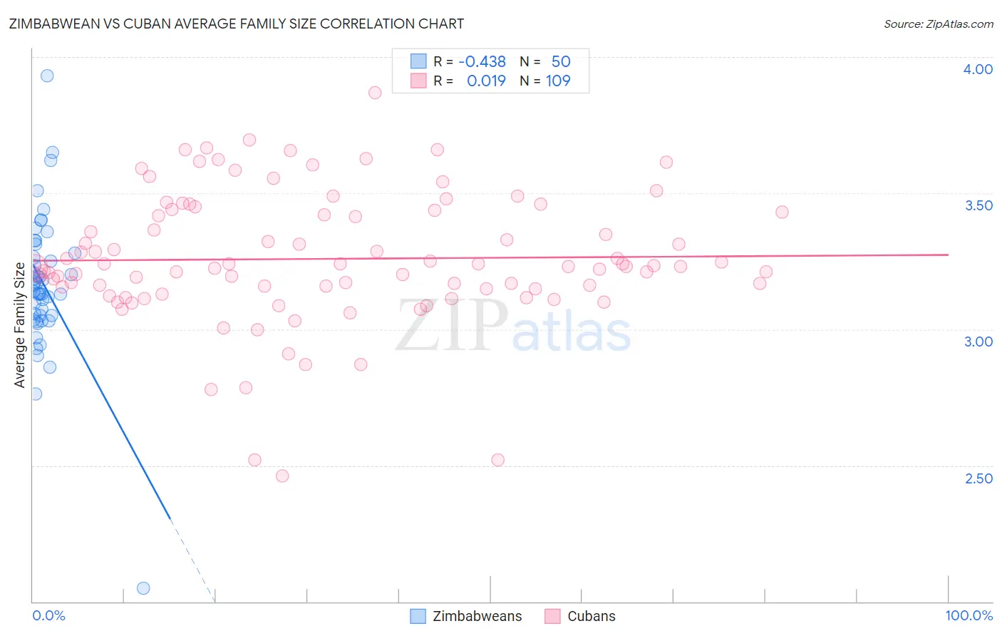 Zimbabwean vs Cuban Average Family Size