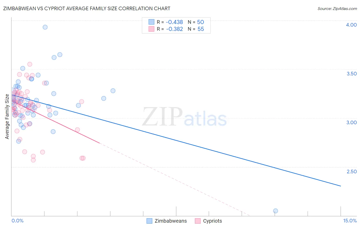 Zimbabwean vs Cypriot Average Family Size