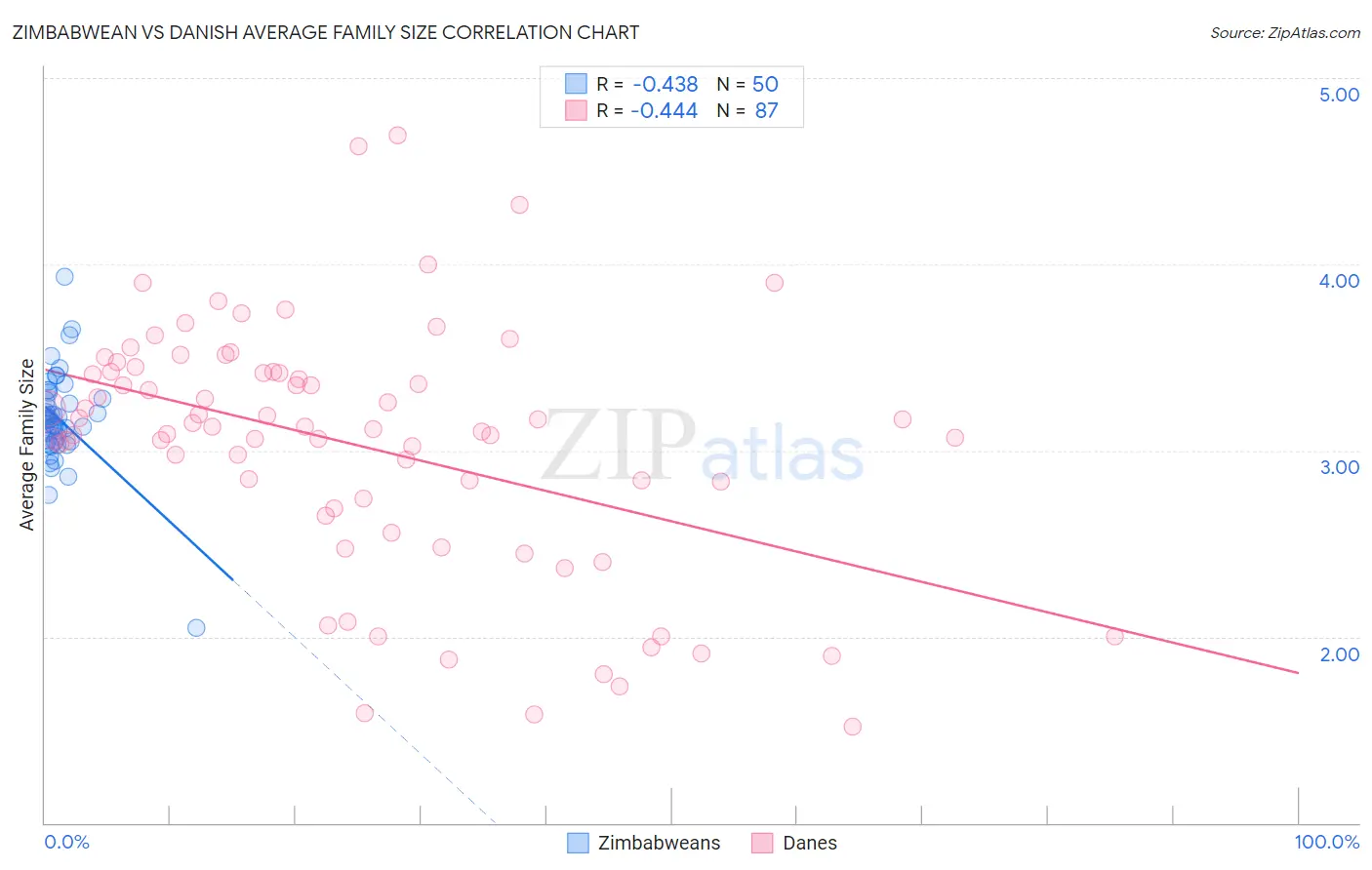 Zimbabwean vs Danish Average Family Size