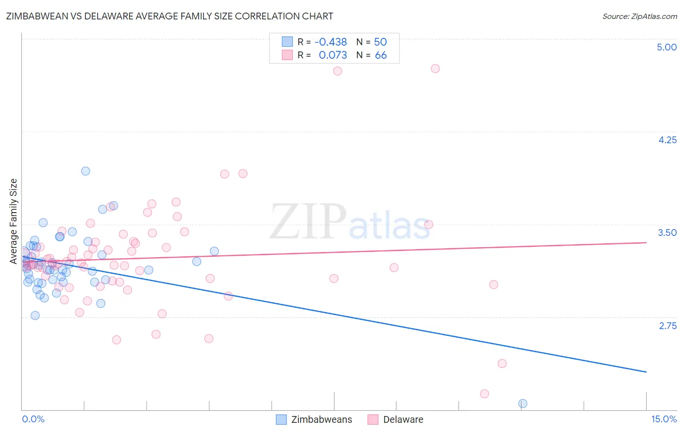 Zimbabwean vs Delaware Average Family Size