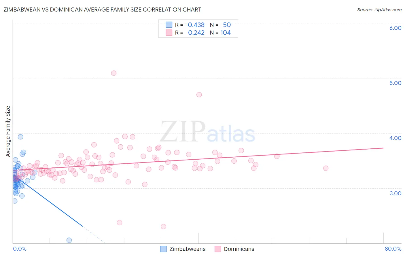 Zimbabwean vs Dominican Average Family Size