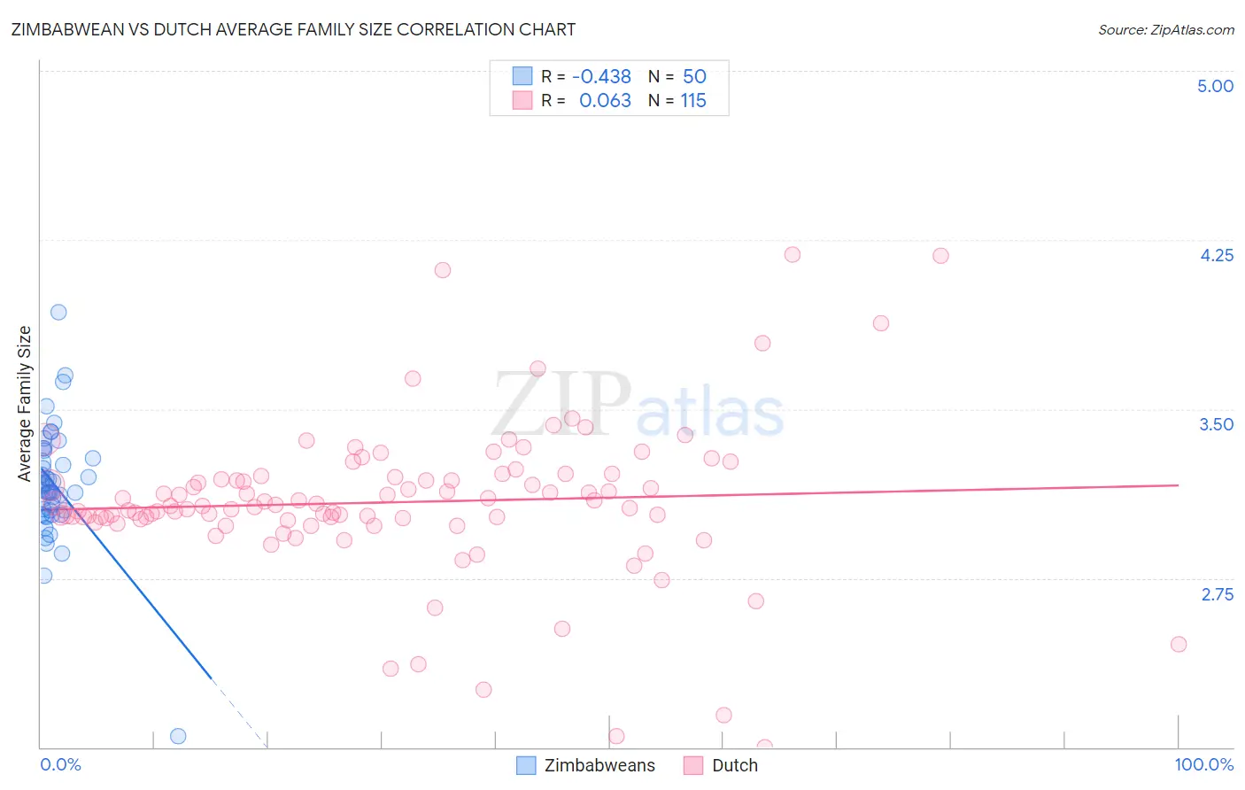 Zimbabwean vs Dutch Average Family Size