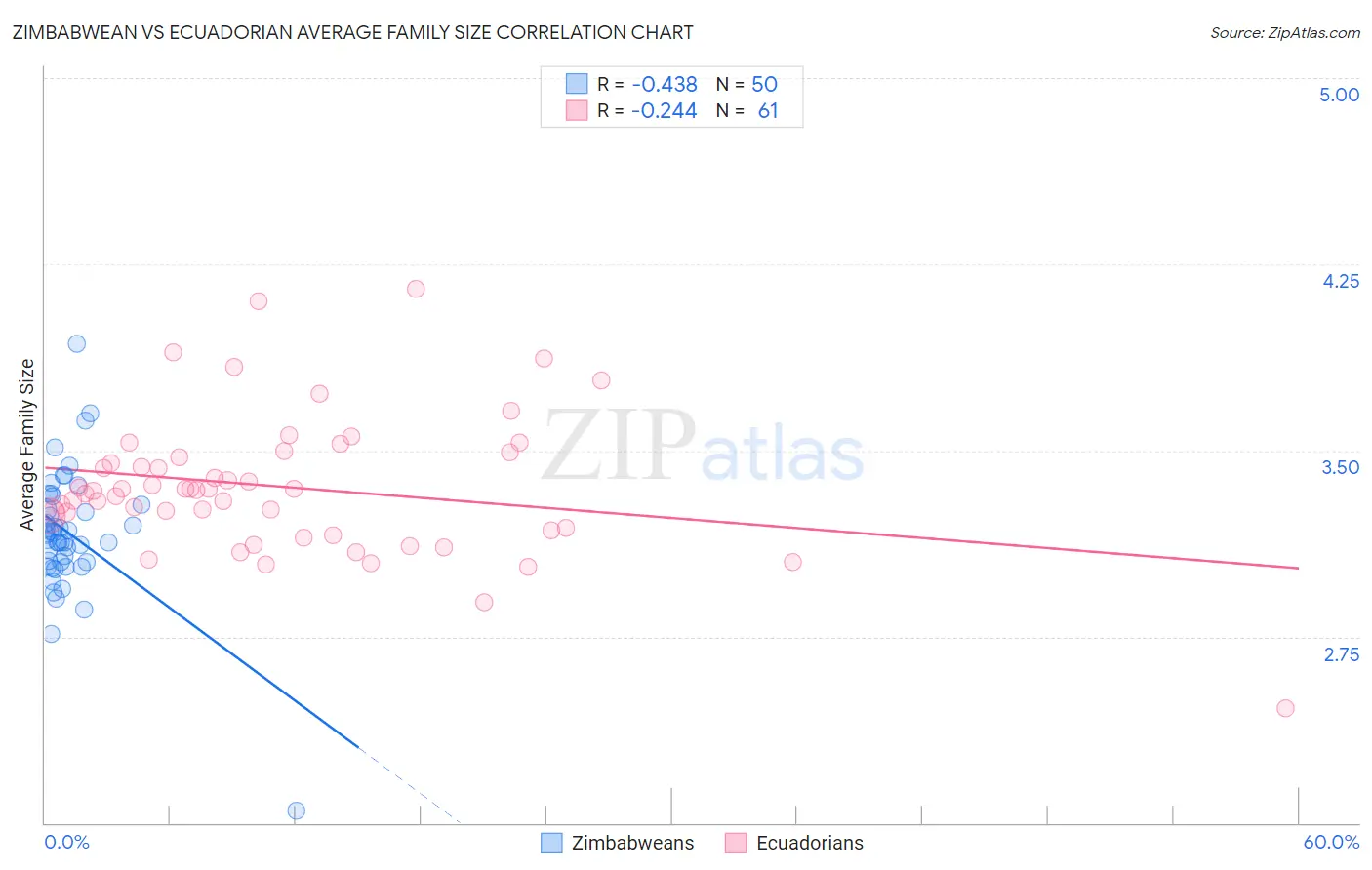 Zimbabwean vs Ecuadorian Average Family Size