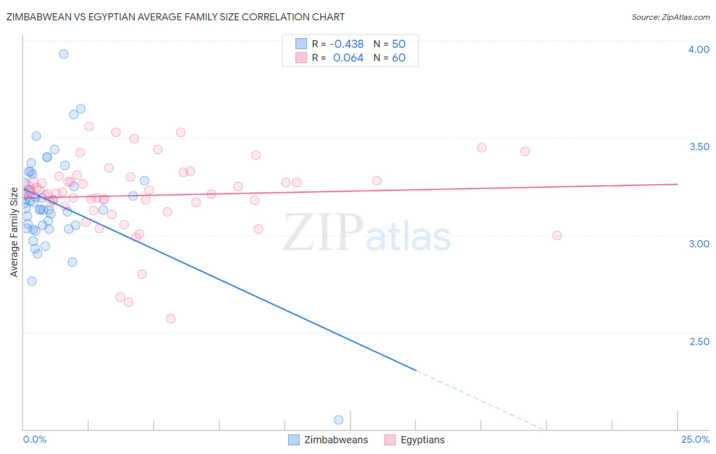 Zimbabwean vs Egyptian Average Family Size