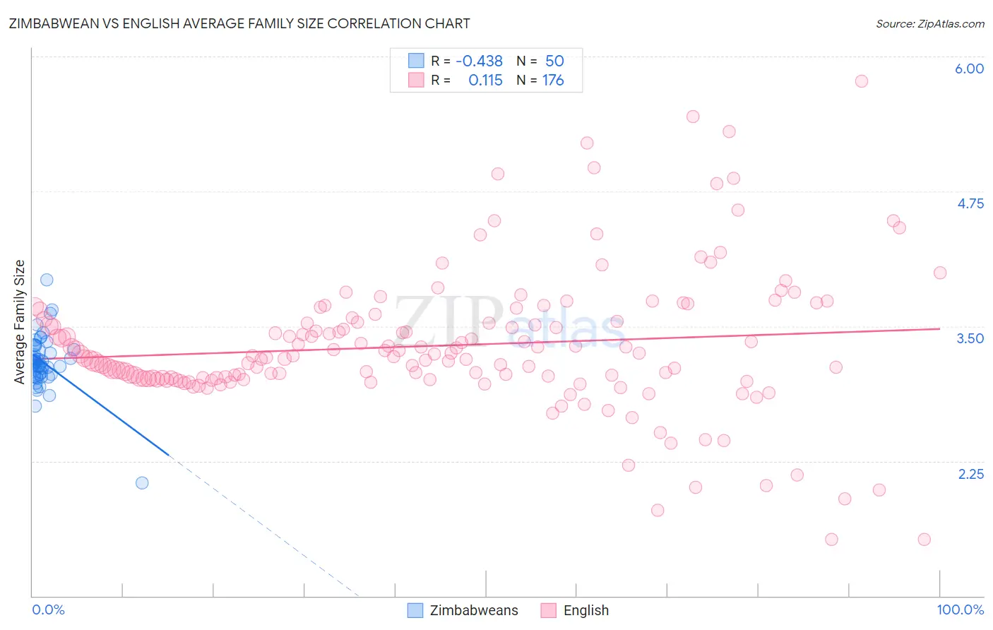 Zimbabwean vs English Average Family Size