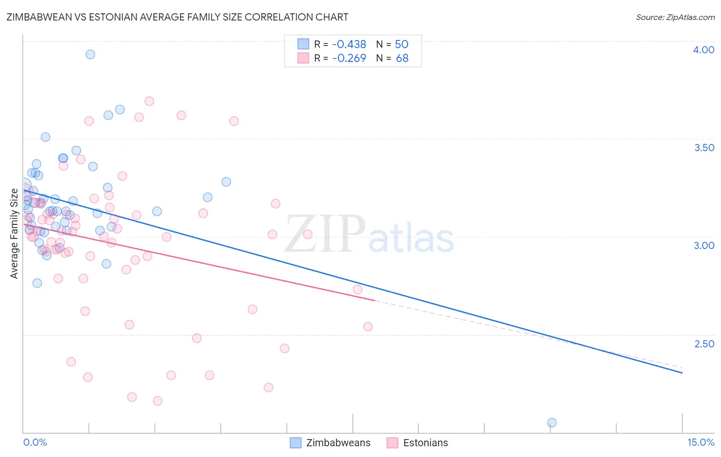 Zimbabwean vs Estonian Average Family Size