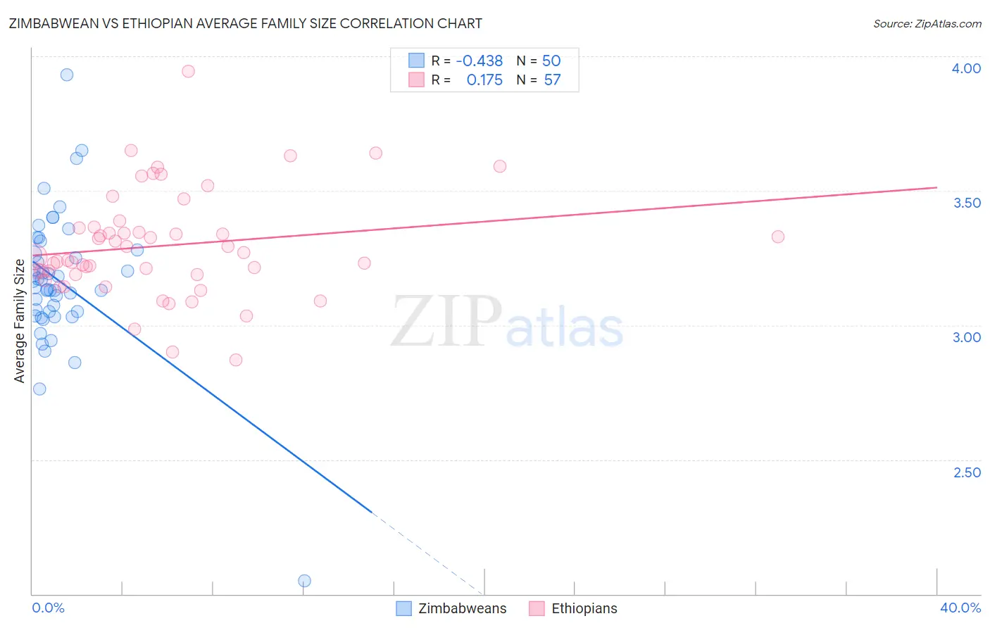 Zimbabwean vs Ethiopian Average Family Size