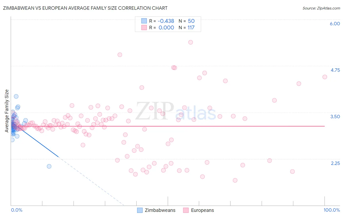 Zimbabwean vs European Average Family Size