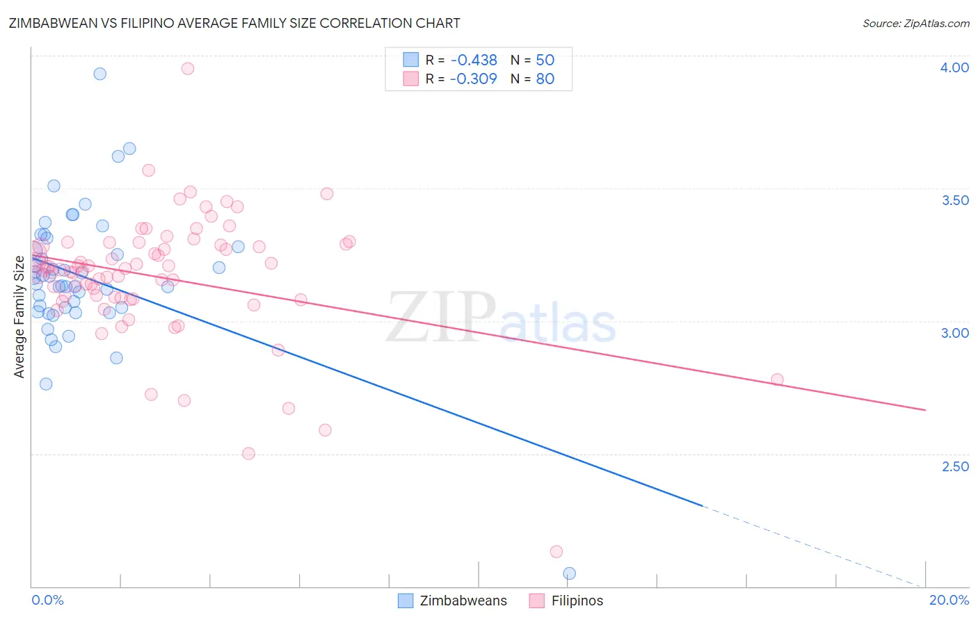 Zimbabwean vs Filipino Average Family Size