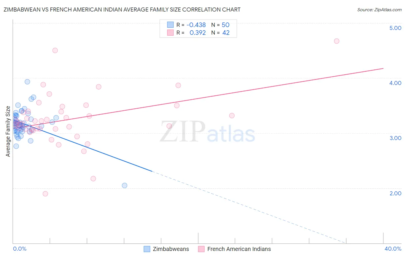 Zimbabwean vs French American Indian Average Family Size