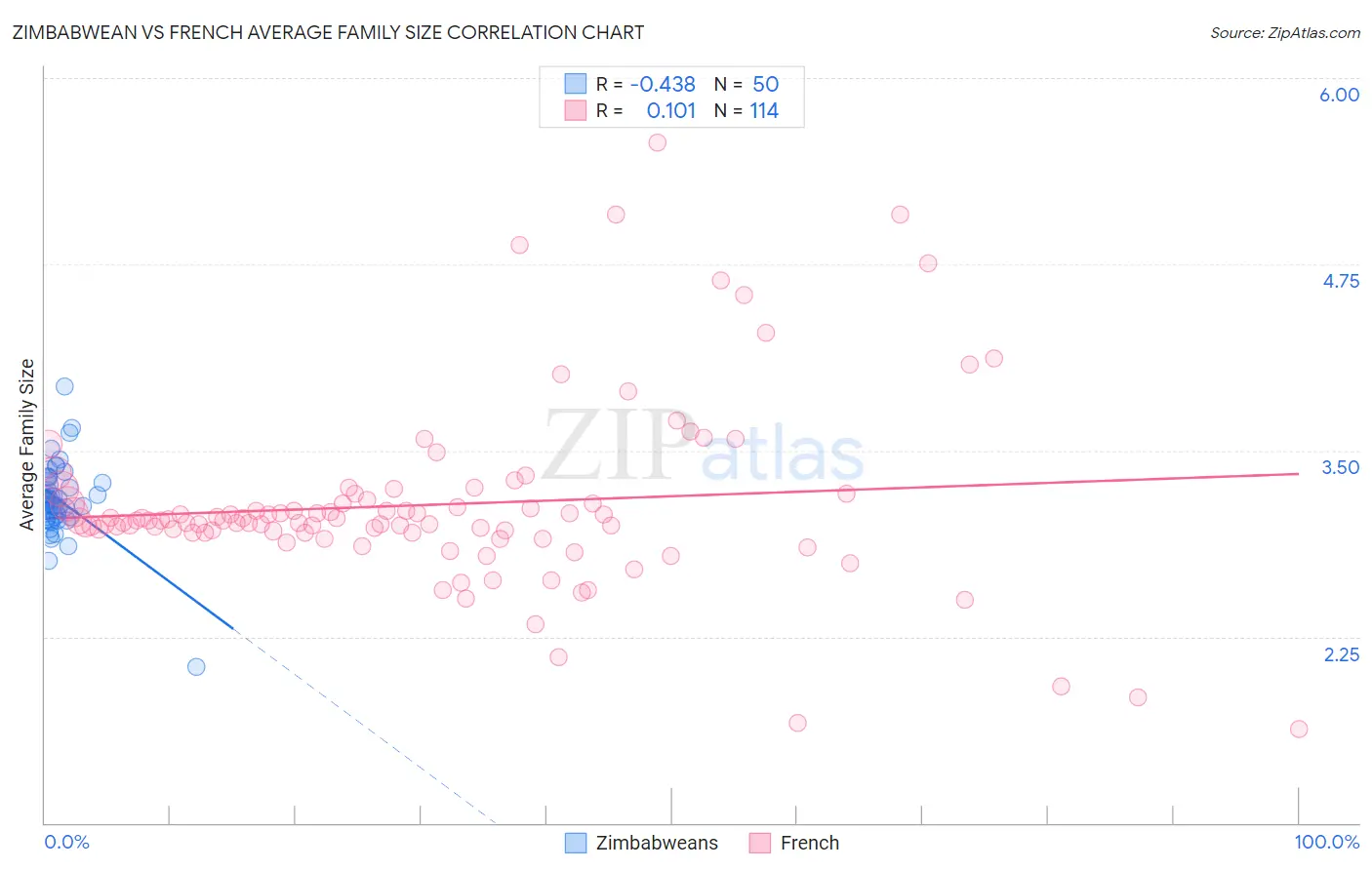 Zimbabwean vs French Average Family Size