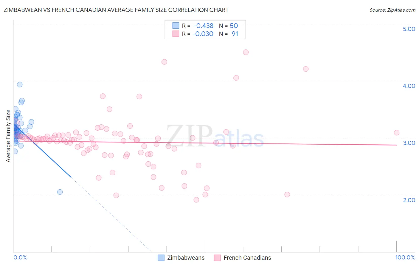 Zimbabwean vs French Canadian Average Family Size