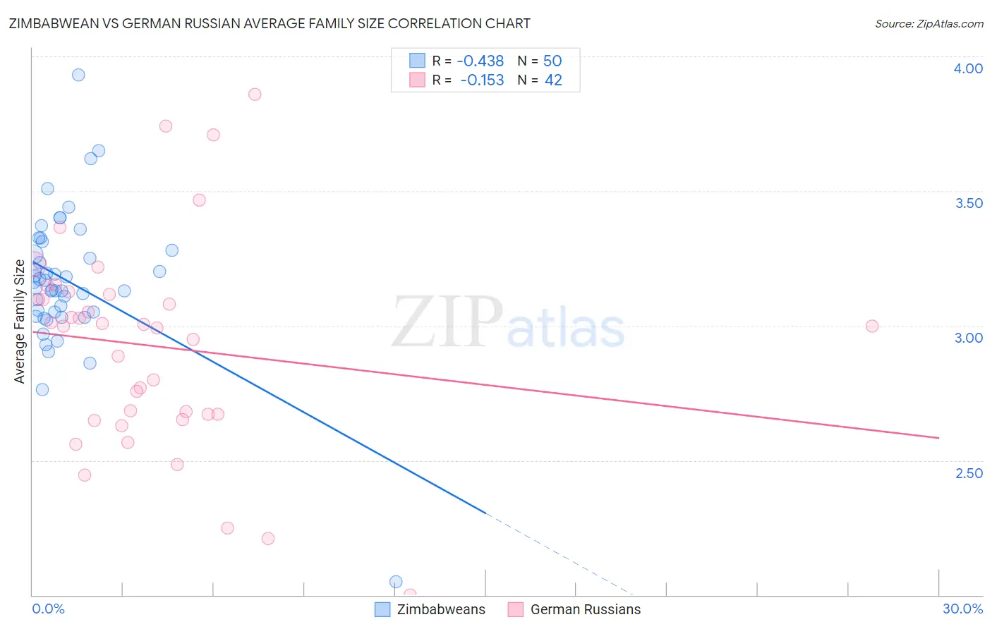 Zimbabwean vs German Russian Average Family Size