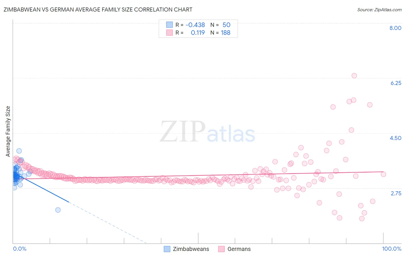 Zimbabwean vs German Average Family Size