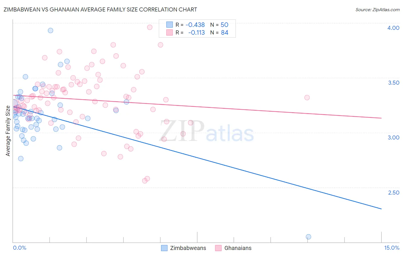 Zimbabwean vs Ghanaian Average Family Size