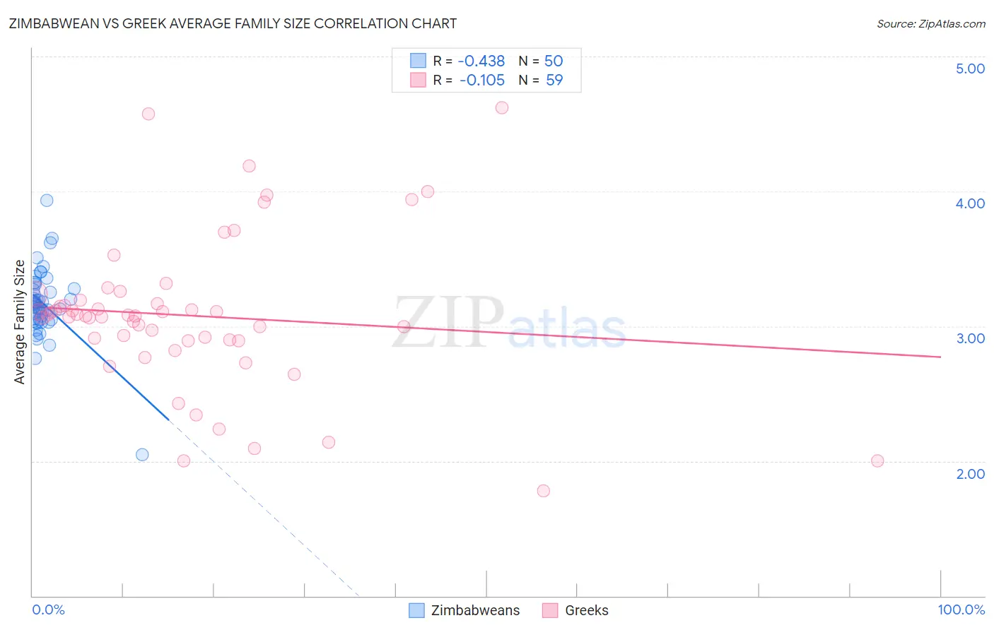 Zimbabwean vs Greek Average Family Size
