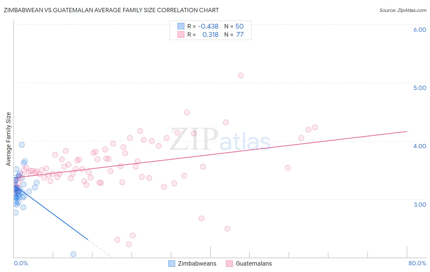 Zimbabwean vs Guatemalan Average Family Size