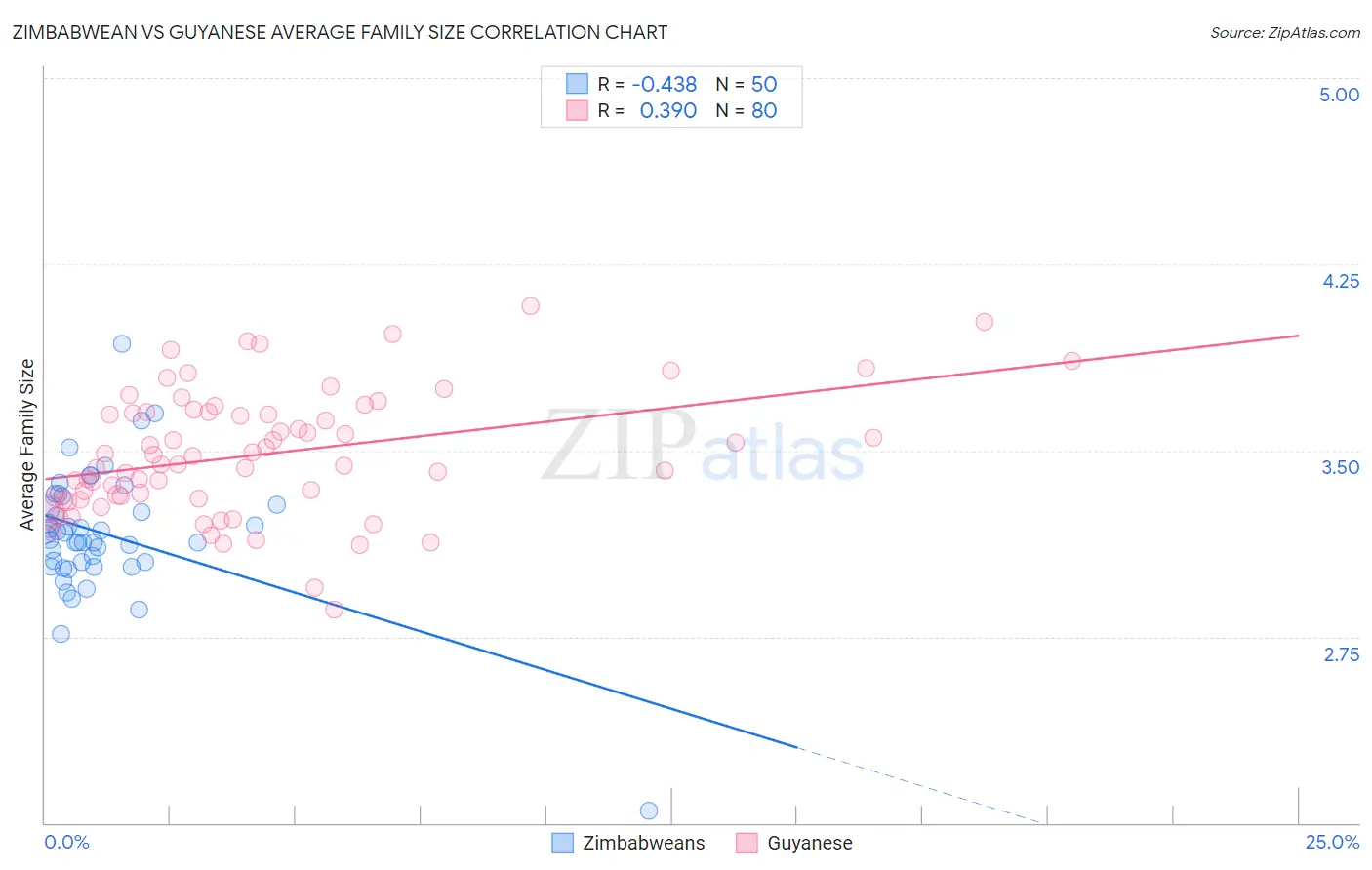 Zimbabwean vs Guyanese Average Family Size