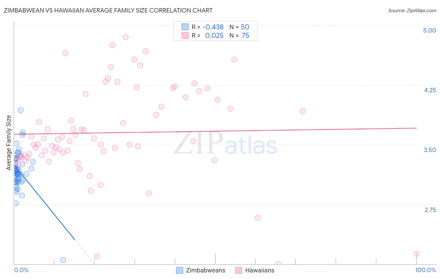 Zimbabwean vs Hawaiian Average Family Size