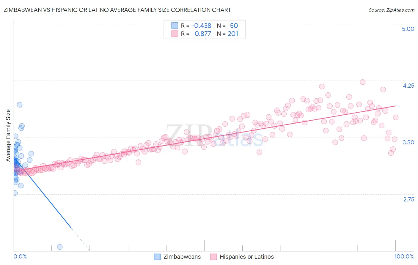 Zimbabwean vs Hispanic or Latino Average Family Size