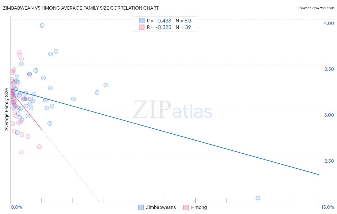 Zimbabwean vs Hmong Average Family Size