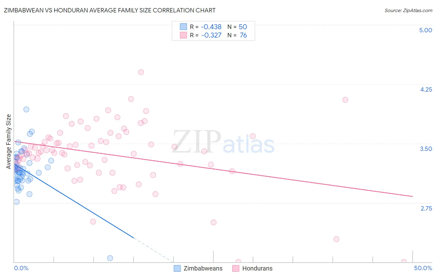 Zimbabwean vs Honduran Average Family Size