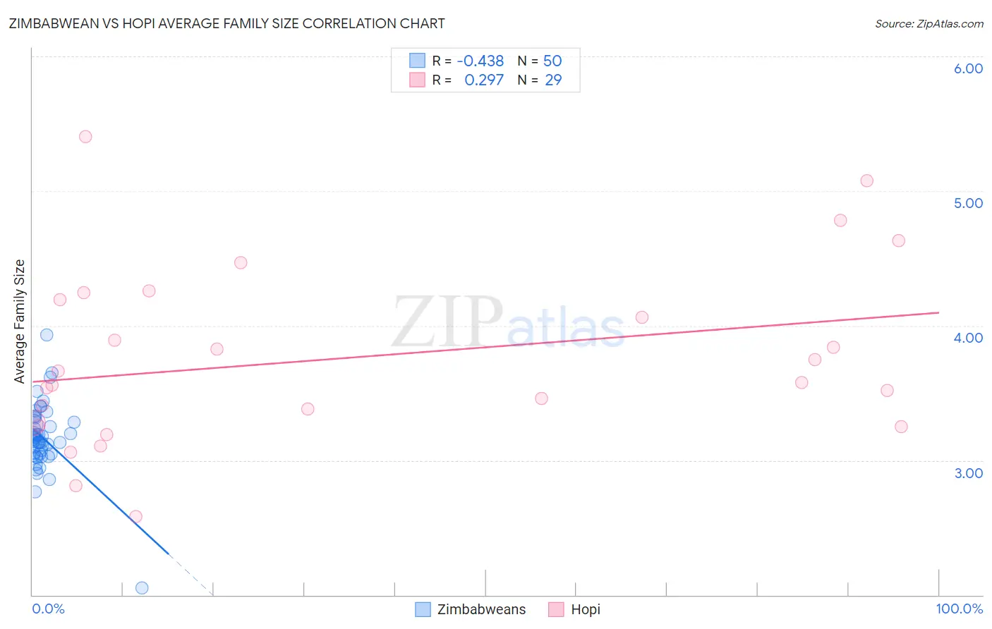 Zimbabwean vs Hopi Average Family Size