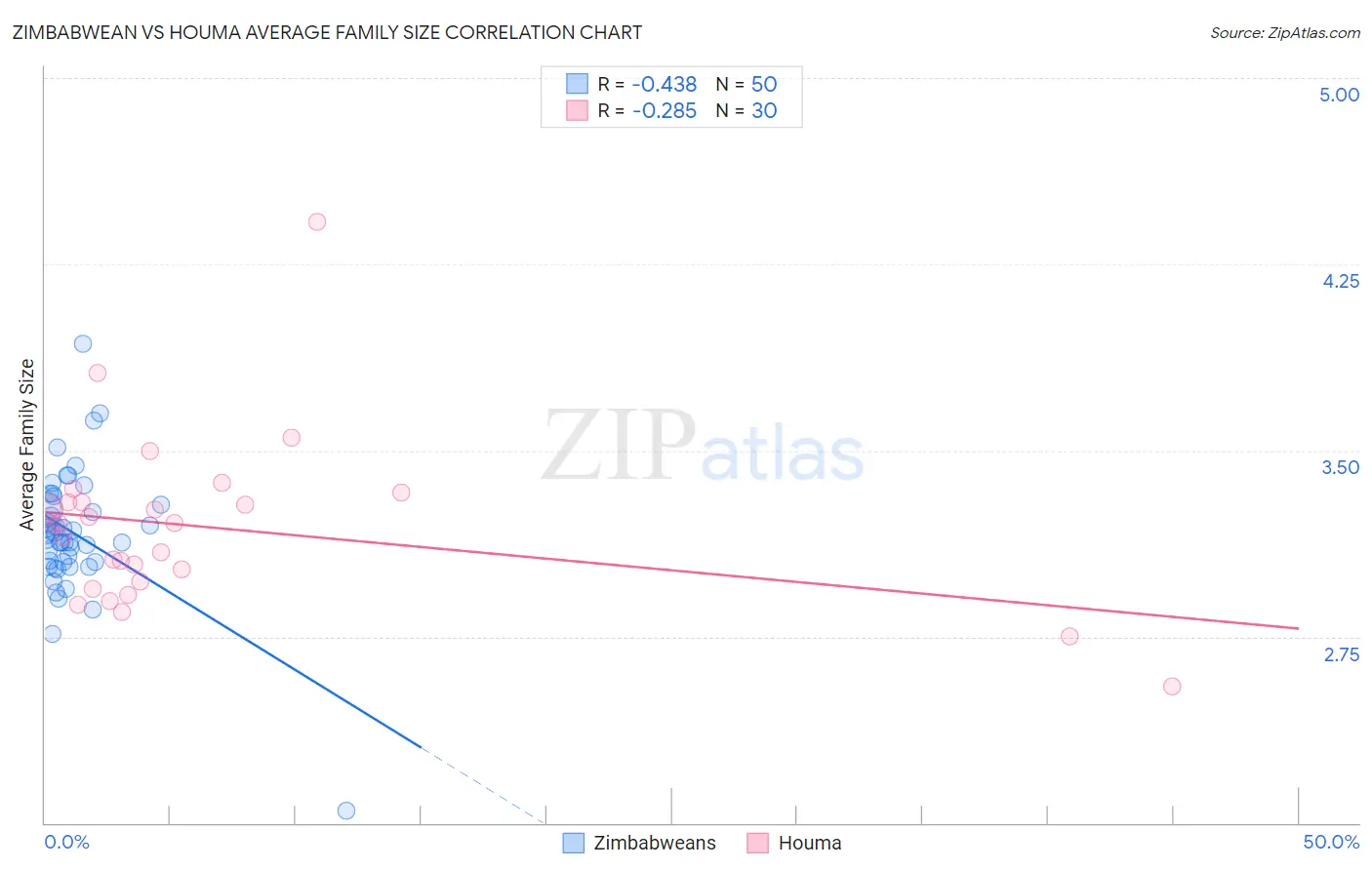 Zimbabwean vs Houma Average Family Size