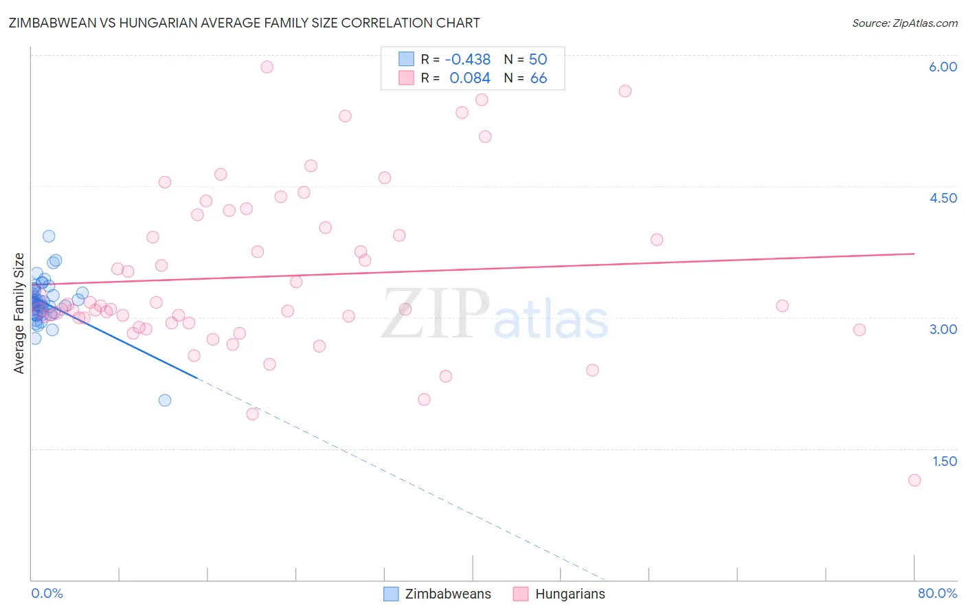 Zimbabwean vs Hungarian Average Family Size