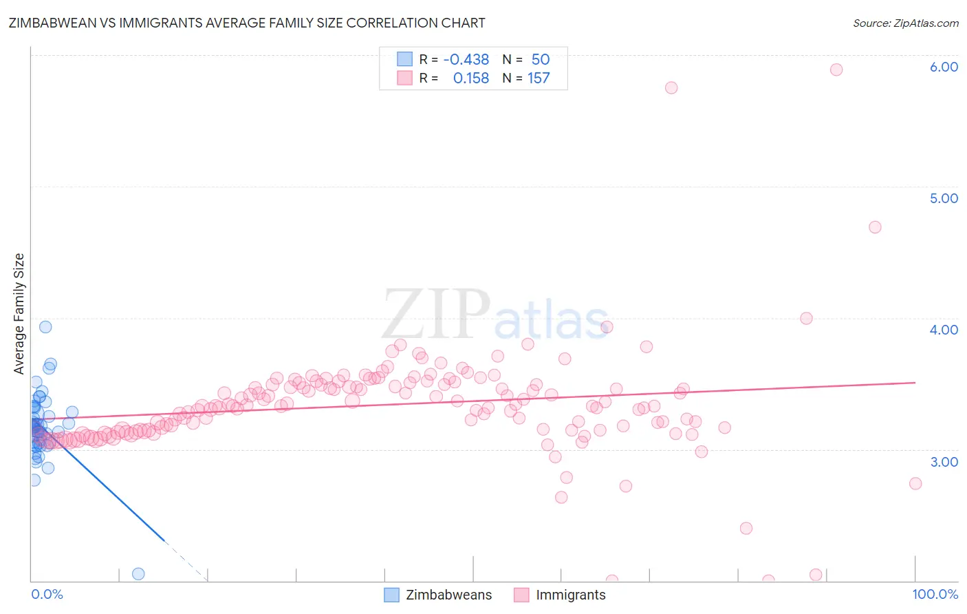 Zimbabwean vs Immigrants Average Family Size