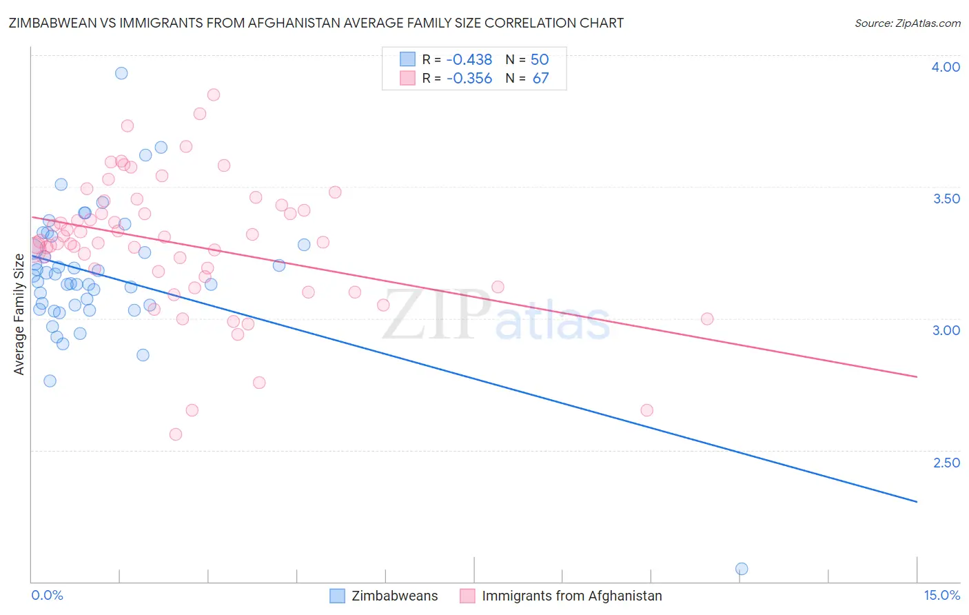 Zimbabwean vs Immigrants from Afghanistan Average Family Size