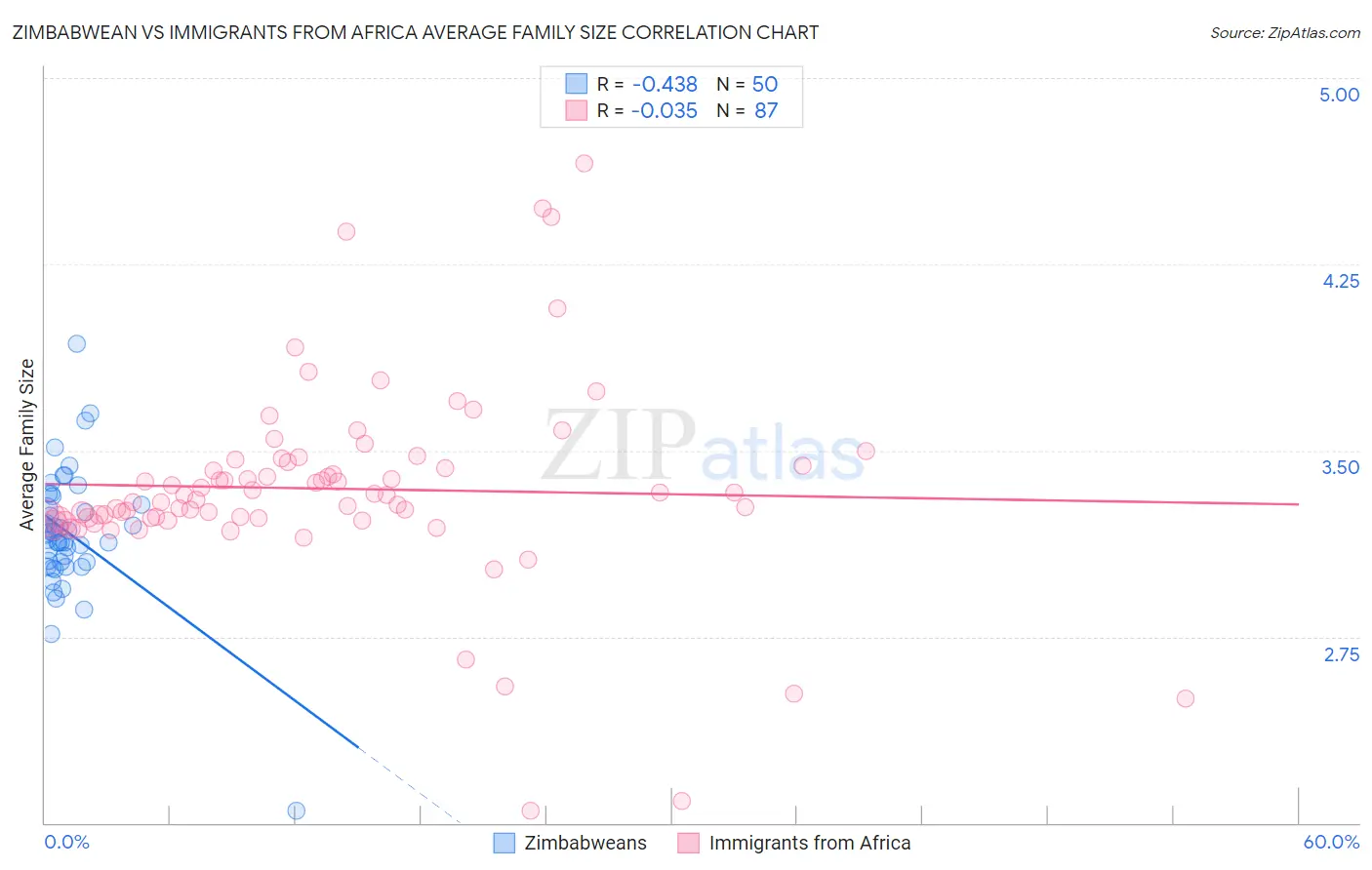 Zimbabwean vs Immigrants from Africa Average Family Size