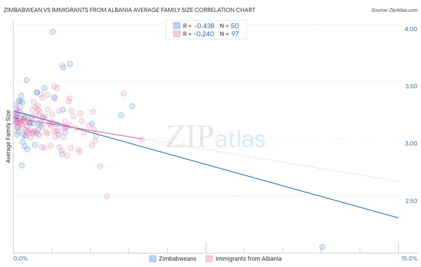 Zimbabwean vs Immigrants from Albania Average Family Size