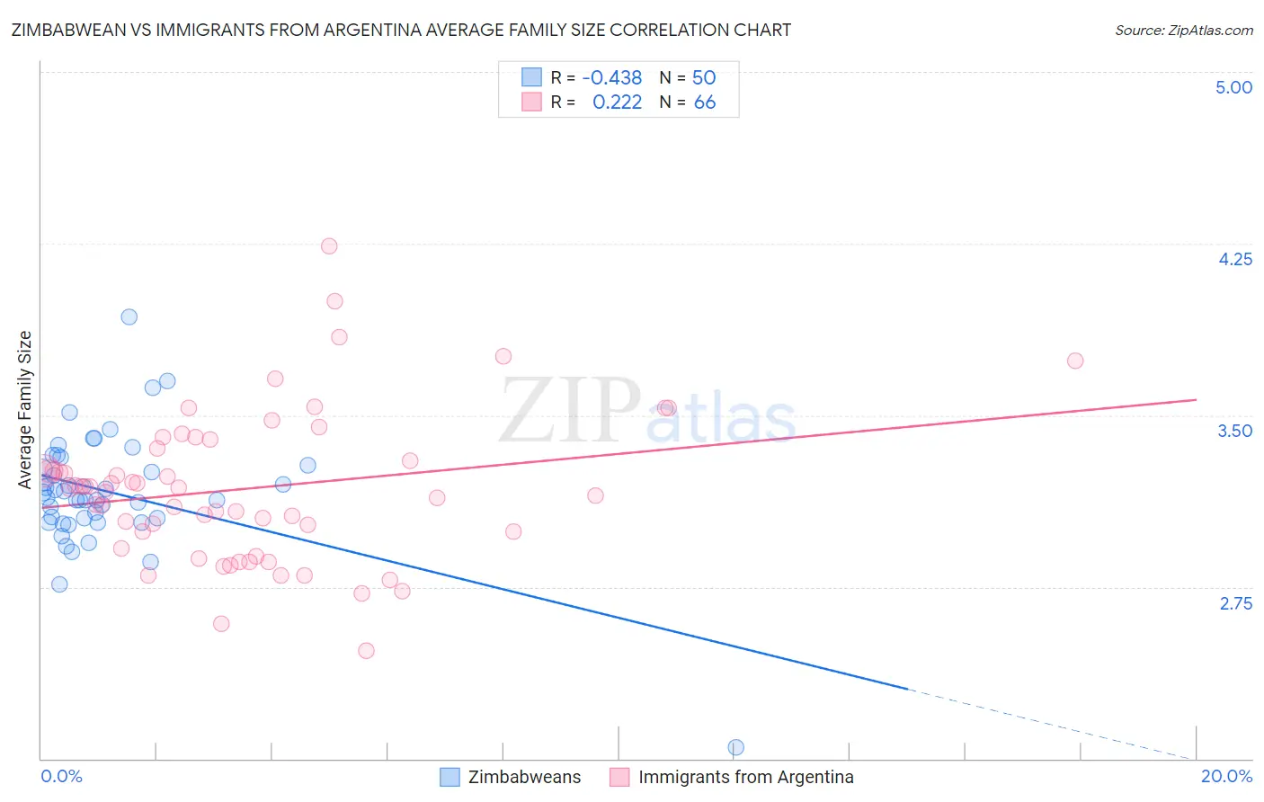 Zimbabwean vs Immigrants from Argentina Average Family Size