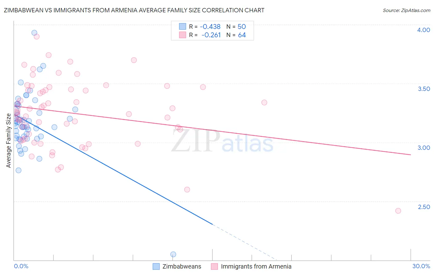 Zimbabwean vs Immigrants from Armenia Average Family Size