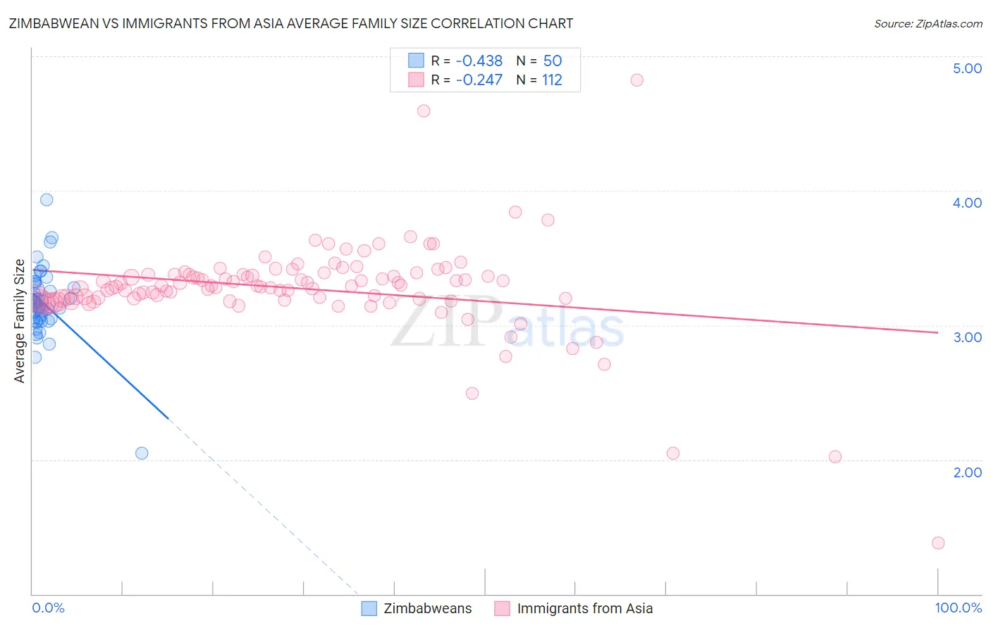 Zimbabwean vs Immigrants from Asia Average Family Size