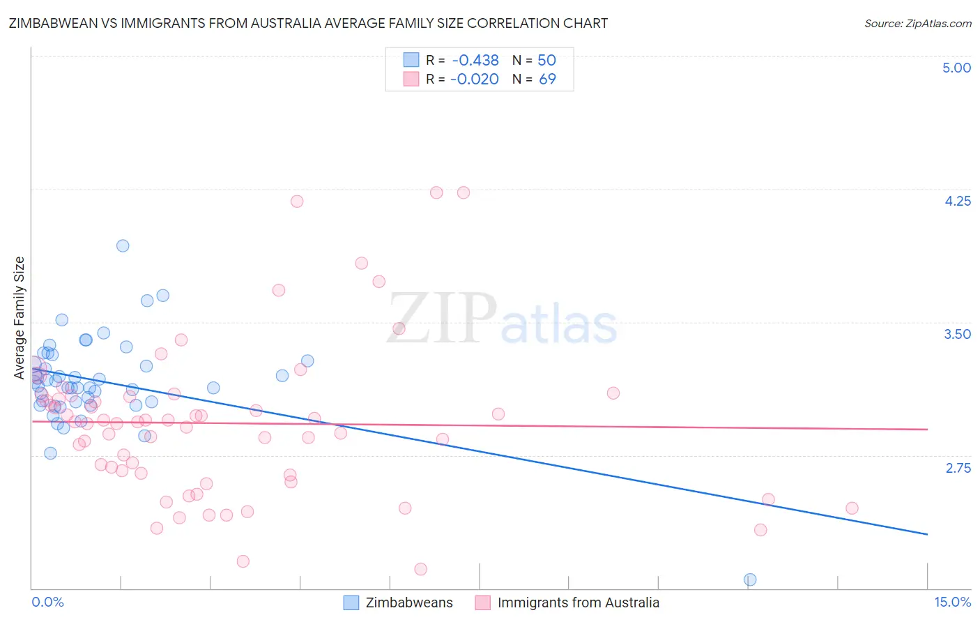 Zimbabwean vs Immigrants from Australia Average Family Size